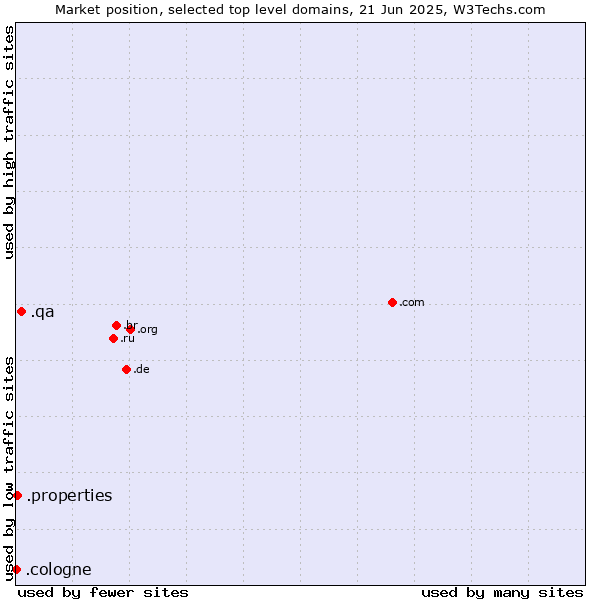 Market position of .qa (Qatar) vs. .properties (Properties) vs. .cologne (City of Cologne, Germany)