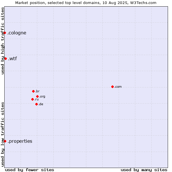 Market position of .wtf (What the f***) vs. .properties (Properties) vs. .cologne (City of Cologne, Germany)