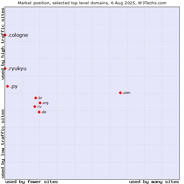 Market position of .py (Paraguay) vs. .cologne (City of Cologne, Germany) vs. .ryukyu (Ryukyu, region of Okinawa, Japan)