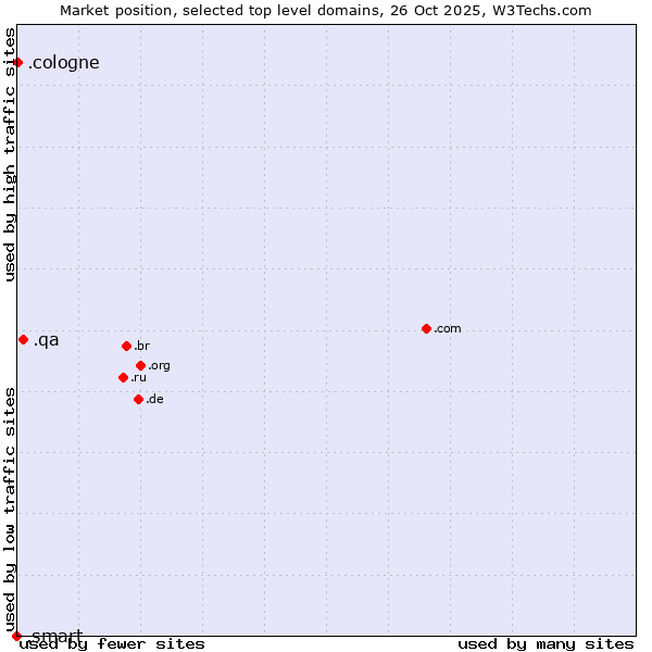 Market position of .qa (Qatar) vs. .cologne (City of Cologne, Germany) vs. .smart (Smart Communications brand)