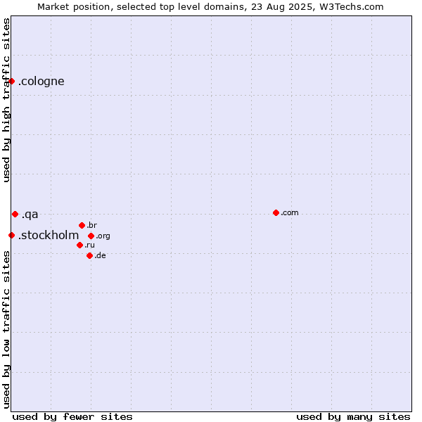 Market position of .qa (Qatar) vs. .stockholm (City of Stockholm, Sweden) vs. .cologne (City of Cologne, Germany)