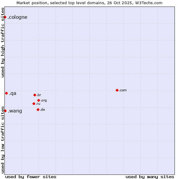 Market position of .qa (Qatar) vs. .wang (Wăng, Chinese 网 for web) vs. .cologne (City of Cologne, Germany)
