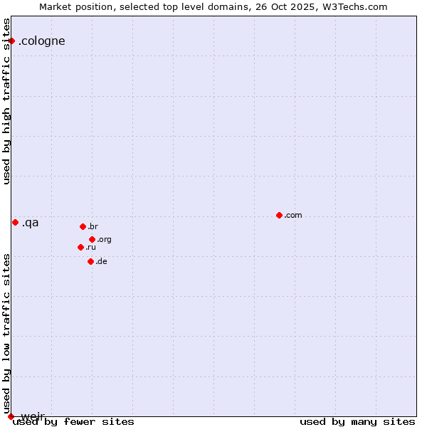 Market position of .qa (Qatar) vs. .cologne (City of Cologne, Germany) vs. .weir (Weir brand)
