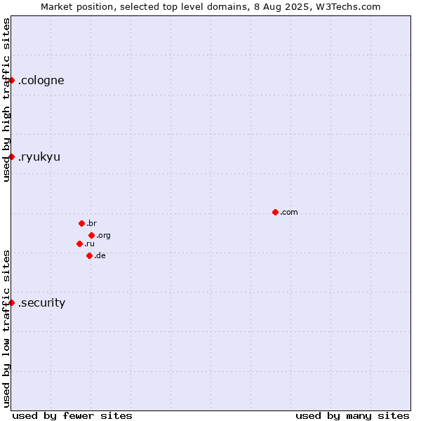 Market position of .security (Security industry) vs. .cologne (City of Cologne, Germany) vs. .ryukyu (Ryukyu, region of Okinawa, Japan)