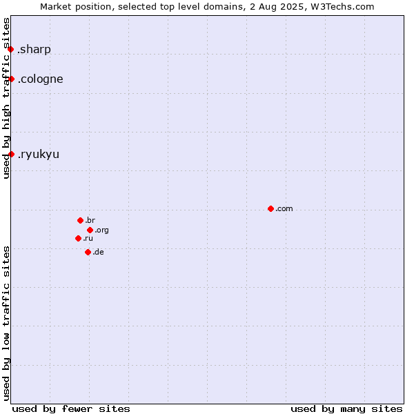 Market position of .cologne (City of Cologne, Germany) vs. .ryukyu (Ryukyu, region of Okinawa, Japan) vs. .sharp (Sharp brand)