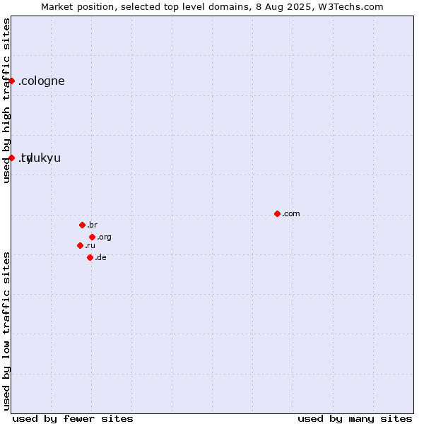 Market position of .cologne (City of Cologne, Germany) vs. .td (Chad) vs. .ryukyu (Ryukyu, region of Okinawa, Japan)