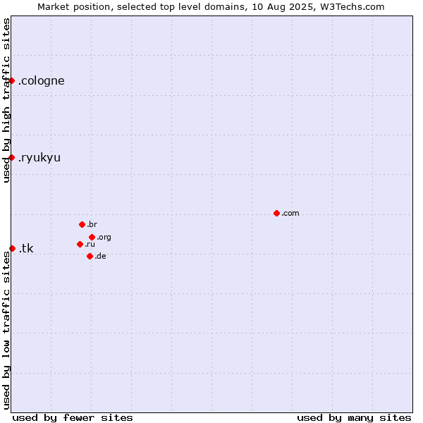 Market position of .tk (Tokelau) vs. .cologne (City of Cologne, Germany) vs. .ryukyu (Ryukyu, region of Okinawa, Japan)