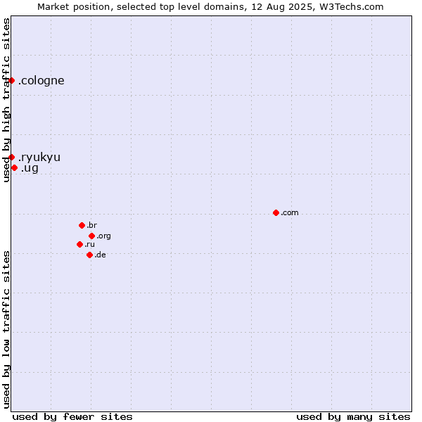 Market position of .ug (Uganda) vs. .cologne (City of Cologne, Germany) vs. .ryukyu (Ryukyu, region of Okinawa, Japan)