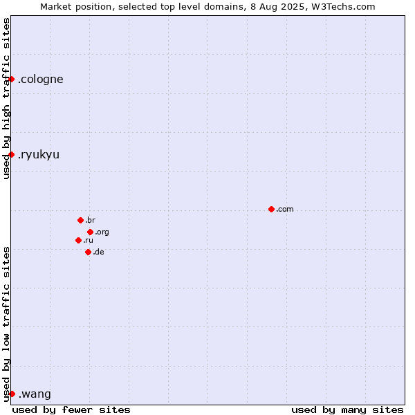 Market position of .wang (Wăng, Chinese 网 for web) vs. .cologne (City of Cologne, Germany) vs. .ryukyu (Ryukyu, region of Okinawa, Japan)