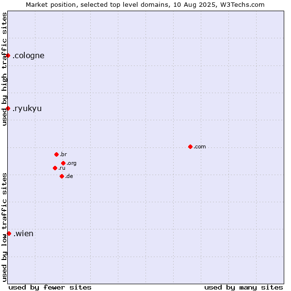 Market position of .wien (City of Vienna (Wien), Austria) vs. .cologne (City of Cologne, Germany) vs. .ryukyu (Ryukyu, region of Okinawa, Japan)