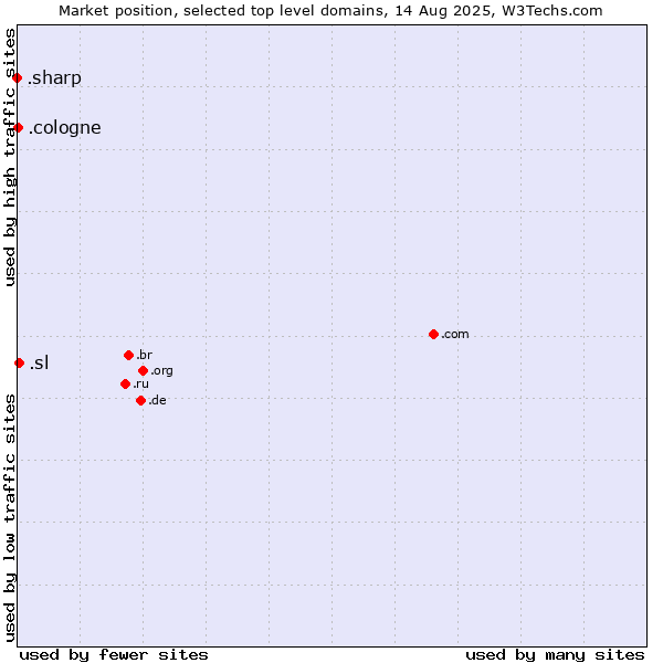 Market position of .sl (Sierra Leone) vs. .cologne (City of Cologne, Germany) vs. .sharp (Sharp brand)