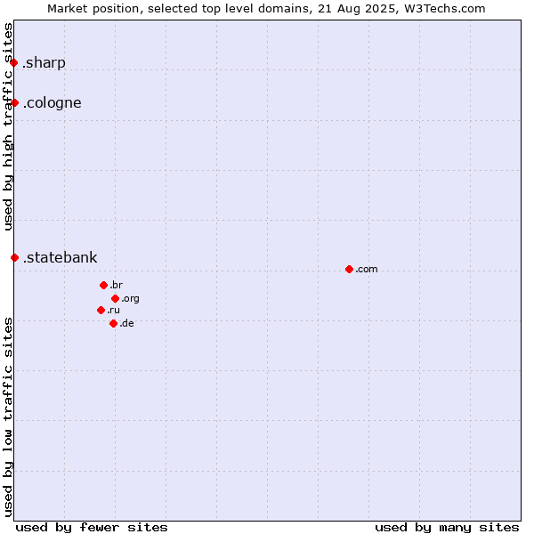 Market position of .cologne (City of Cologne, Germany) vs. .statebank (State Bank of India (SBI) brand) vs. .sharp (Sharp brand)