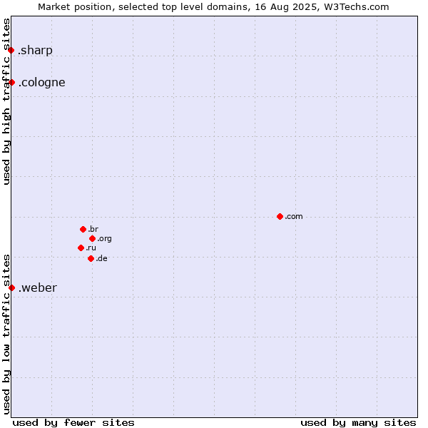Market position of .cologne (City of Cologne, Germany) vs. .weber (Saint-Gobain Weber brand) vs. .sharp (Sharp brand)