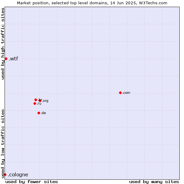 Market position of .wtf (What the f***) vs. .cologne (City of Cologne, Germany)