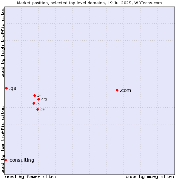 Market position of .com (Commercial entities) vs. .qa (Qatar) vs. .consulting (Consulting)