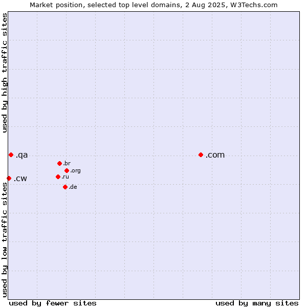 Market position of .com (Commercial entities) vs. .qa (Qatar) vs. .cw (Curaçao)