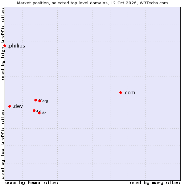 Market position of .com (Commercial entities) vs. .dev (Dev, projects in development) vs. .philips (Philips brand)