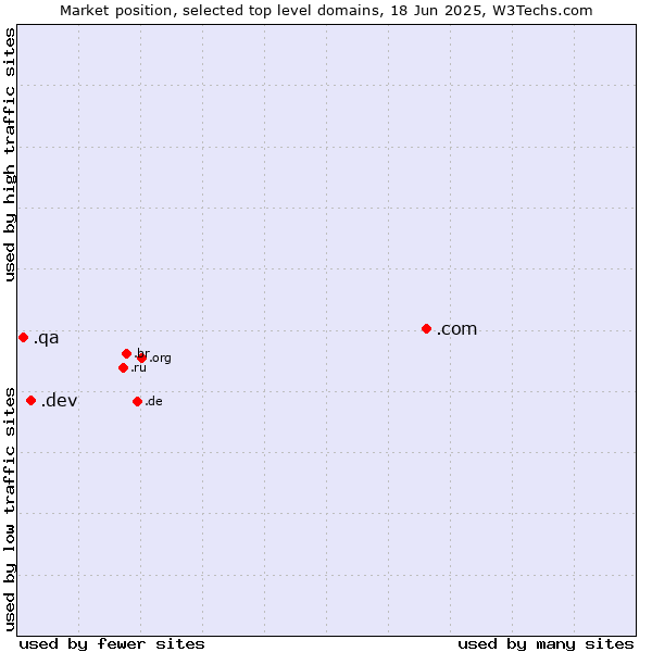 Market position of .com (Commercial entities) vs. .dev (Dev, projects in development) vs. .qa (Qatar)