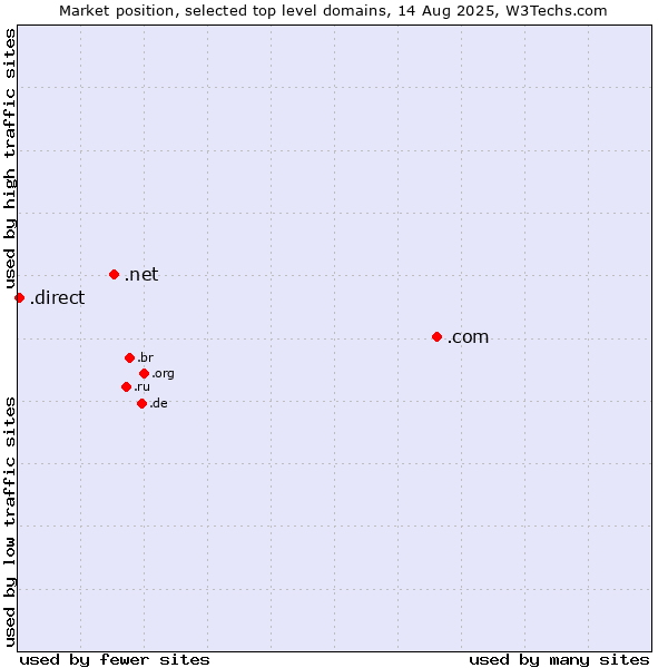 Market position of .com (Commercial entities) vs. .net (Network providers) vs. .direct (Direct)