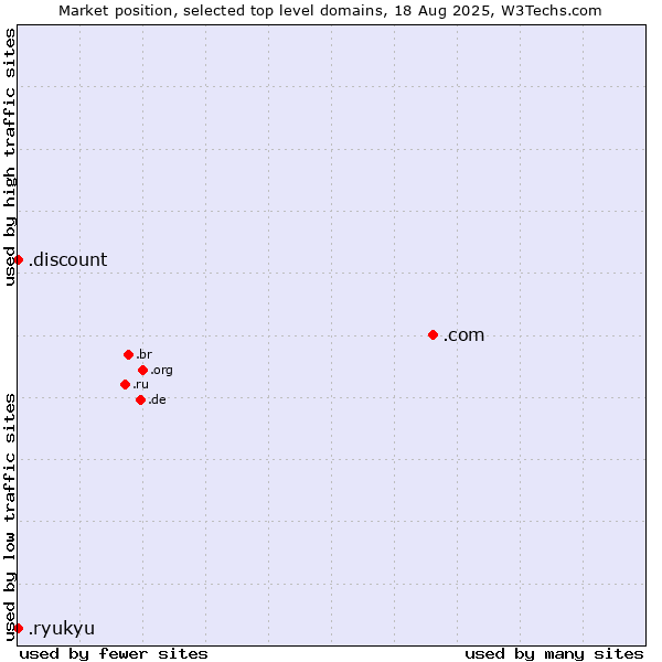 Market position of .com (Commercial entities) vs. .discount (Discount) vs. .ryukyu (Ryukyu, region of Okinawa, Japan)