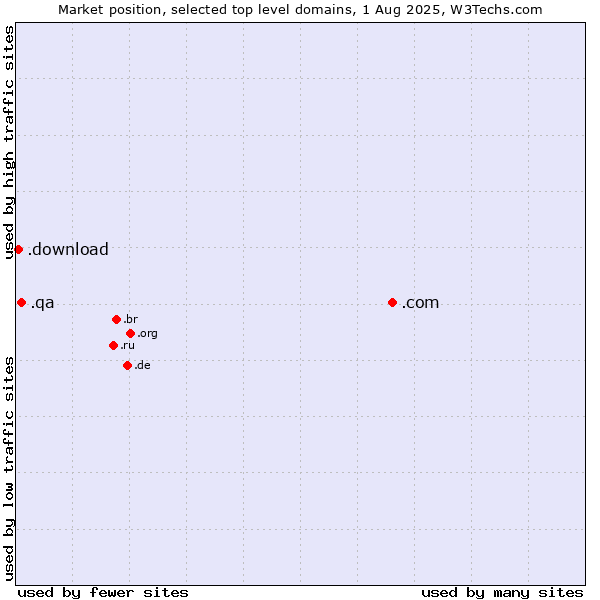 Market position of .com (Commercial entities) vs. .qa (Qatar) vs. .download (Download)