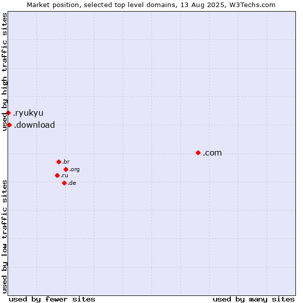 Market position of .com (Commercial entities) vs. .download (Download) vs. .ryukyu (Ryukyu, region of Okinawa, Japan)