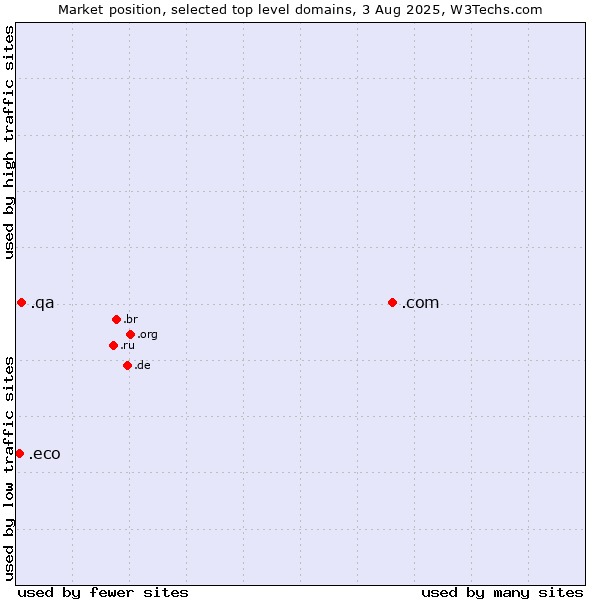 Market position of .com (Commercial entities) vs. .qa (Qatar) vs. .eco (Global environmental community)