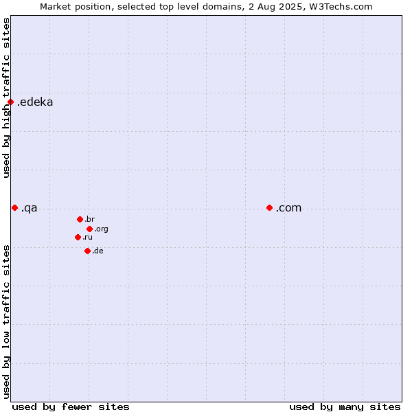Market position of .com (Commercial entities) vs. .qa (Qatar) vs. .edeka (EDEKA brand)
