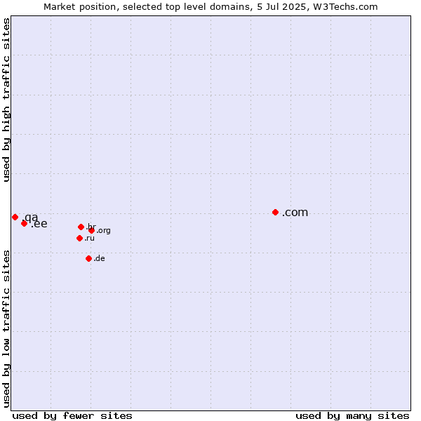 Market position of .com (Commercial entities) vs. .ee (Estonia) vs. .qa (Qatar)