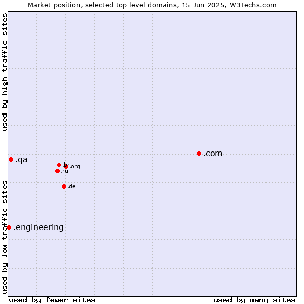 Market position of .com (Commercial entities) vs. .qa (Qatar) vs. .engineering (Engineering)
