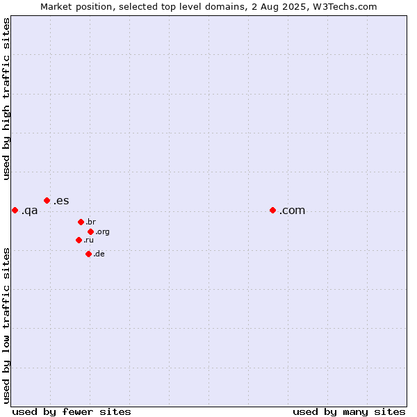 Market position of .com (Commercial entities) vs. .es (Spain) vs. .qa (Qatar)