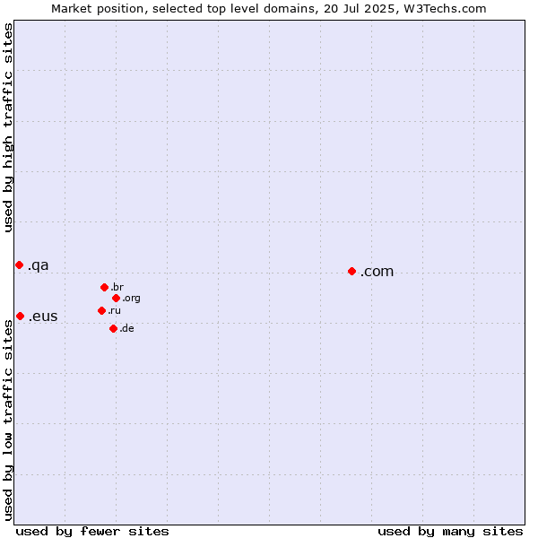 Market position of .com (Commercial entities) vs. .eus (Basque linguistic and cultural community) vs. .qa (Qatar)