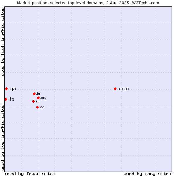 Market position of .com (Commercial entities) vs. .qa (Qatar) vs. .fo (Faroe Islands)