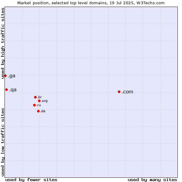 Market position of .com (Commercial entities) vs. .qa (Qatar) vs. .ga (Gabon)