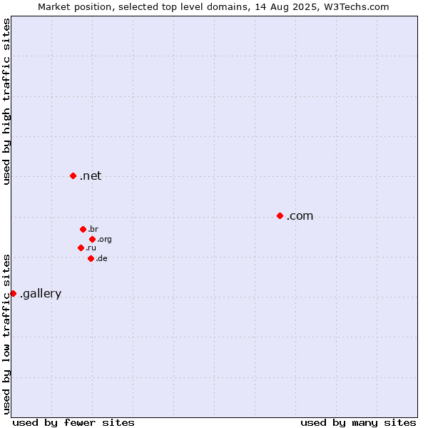 Market position of .com (Commercial entities) vs. .net (Network providers) vs. .gallery (Gallery)