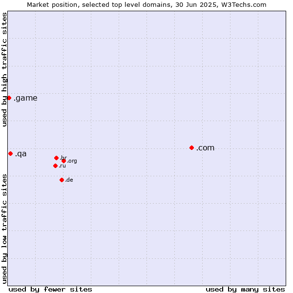 Market position of .com (Commercial entities) vs. .qa (Qatar) vs. .game (Game)