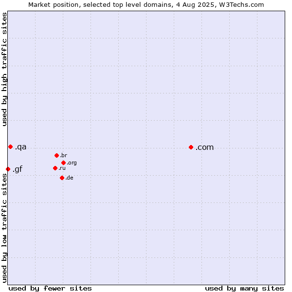 Market position of .com (Commercial entities) vs. .qa (Qatar) vs. .gf (French Guiana)