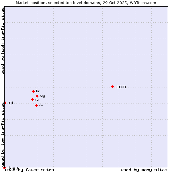 Market position of .com (Commercial entities) vs. .gi (Gibraltar) vs. .java (Java programming language)