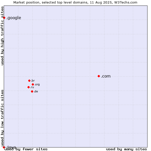 Market position of .com (Commercial entities) vs. .google (Google brand) vs. .java (Java programming language)