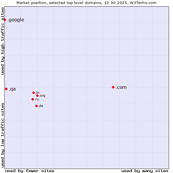 Market position of .com (Commercial entities) vs. .qa (Qatar) vs. .google (Google brand)