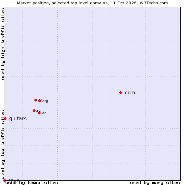 Market position of .com (Commercial entities) vs. .guitars (Guitars) vs. .java (Java programming language)