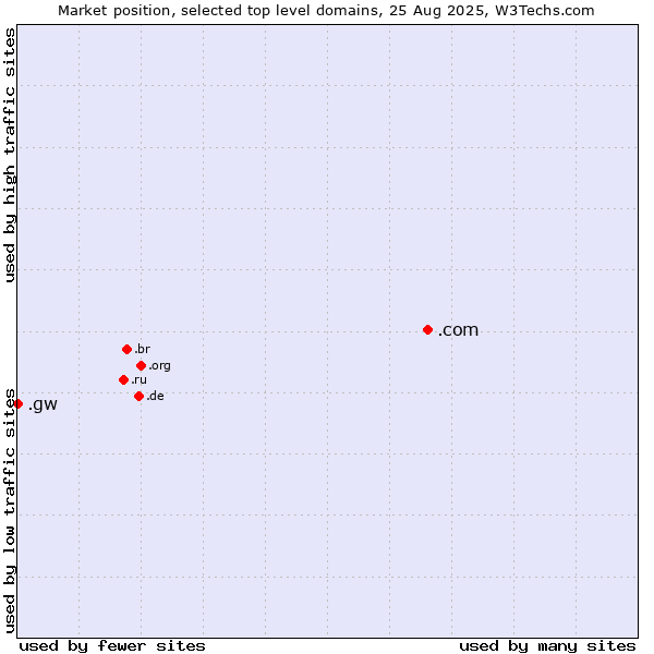 Market position of .com (Commercial entities) vs. .gw (Guinea-Bissau)