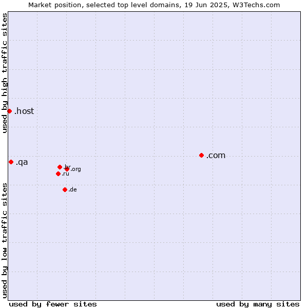 Market position of .com (Commercial entities) vs. .qa (Qatar) vs. .host (Hosting industry)