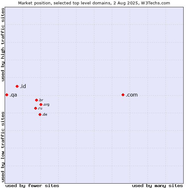 Market position of .com (Commercial entities) vs. .id (Indonesia) vs. .qa (Qatar)