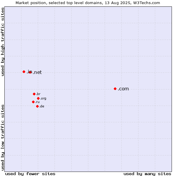 Market position of .com (Commercial entities) vs. .net (Network providers) vs. .in (India)