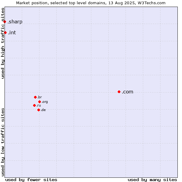 Market position of .com (Commercial entities) vs. .int (International government treaties) vs. .sharp (Sharp brand)