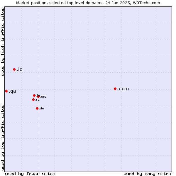 Market position of .com (Commercial entities) vs. .io (British Indian Ocean Territory) vs. .qa (Qatar)