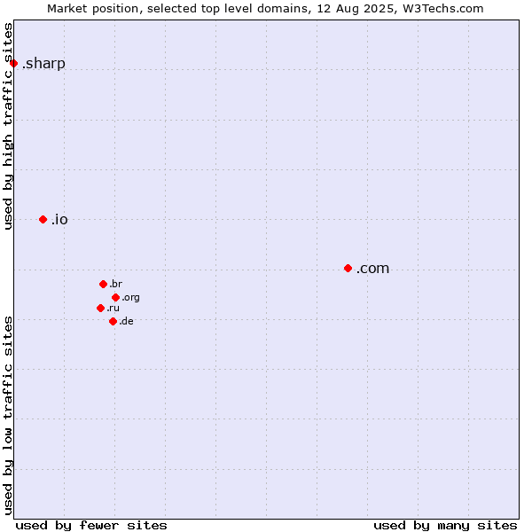 Market position of .com (Commercial entities) vs. .io (British Indian Ocean Territory) vs. .sharp (Sharp brand)