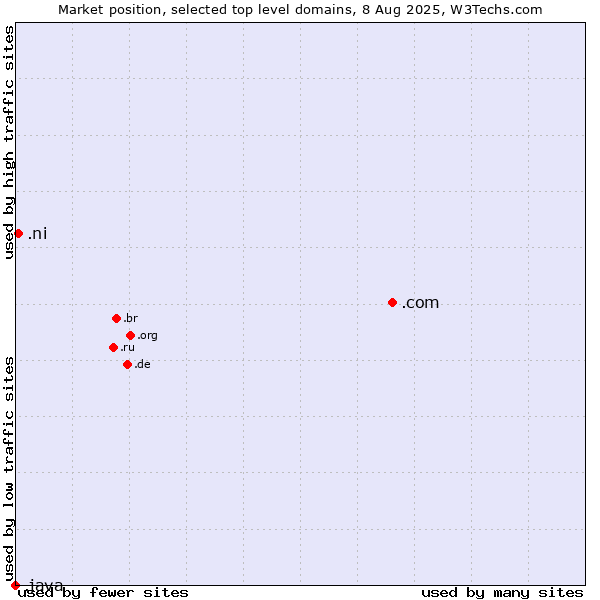 Market position of .com (Commercial entities) vs. .ni (Nicaragua) vs. .java (Java programming language)