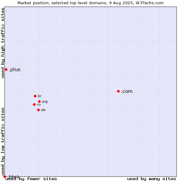 Market position of .com (Commercial entities) vs. .plus (Plus) vs. .java (Java programming language)